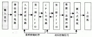 CPLD和嵌入式系統怎樣設計與實現高速數據采集系統？