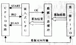 CPLD和嵌入式系統怎樣設計與實現高速數據采集系統？